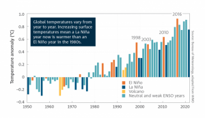 CSIRO report highlights future weather events caused by rising temperatures